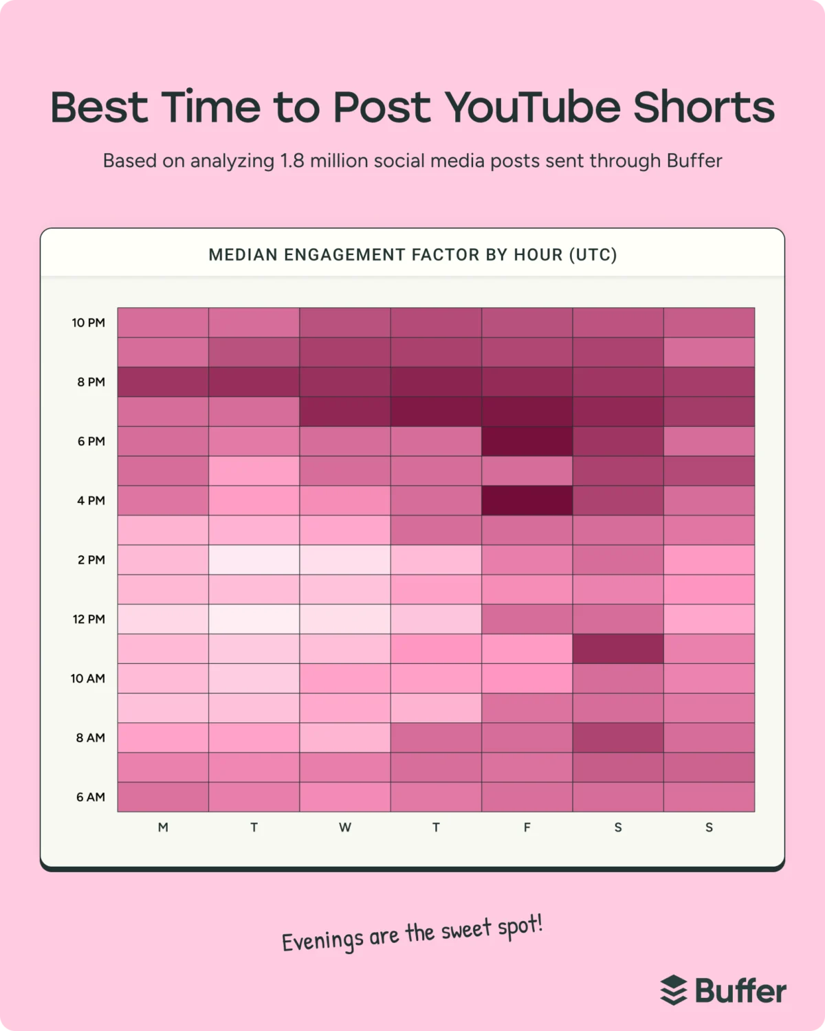 Buffer’s Latest Research Reveals Evolving Optimal Social Media Posting Times Across Major Platforms