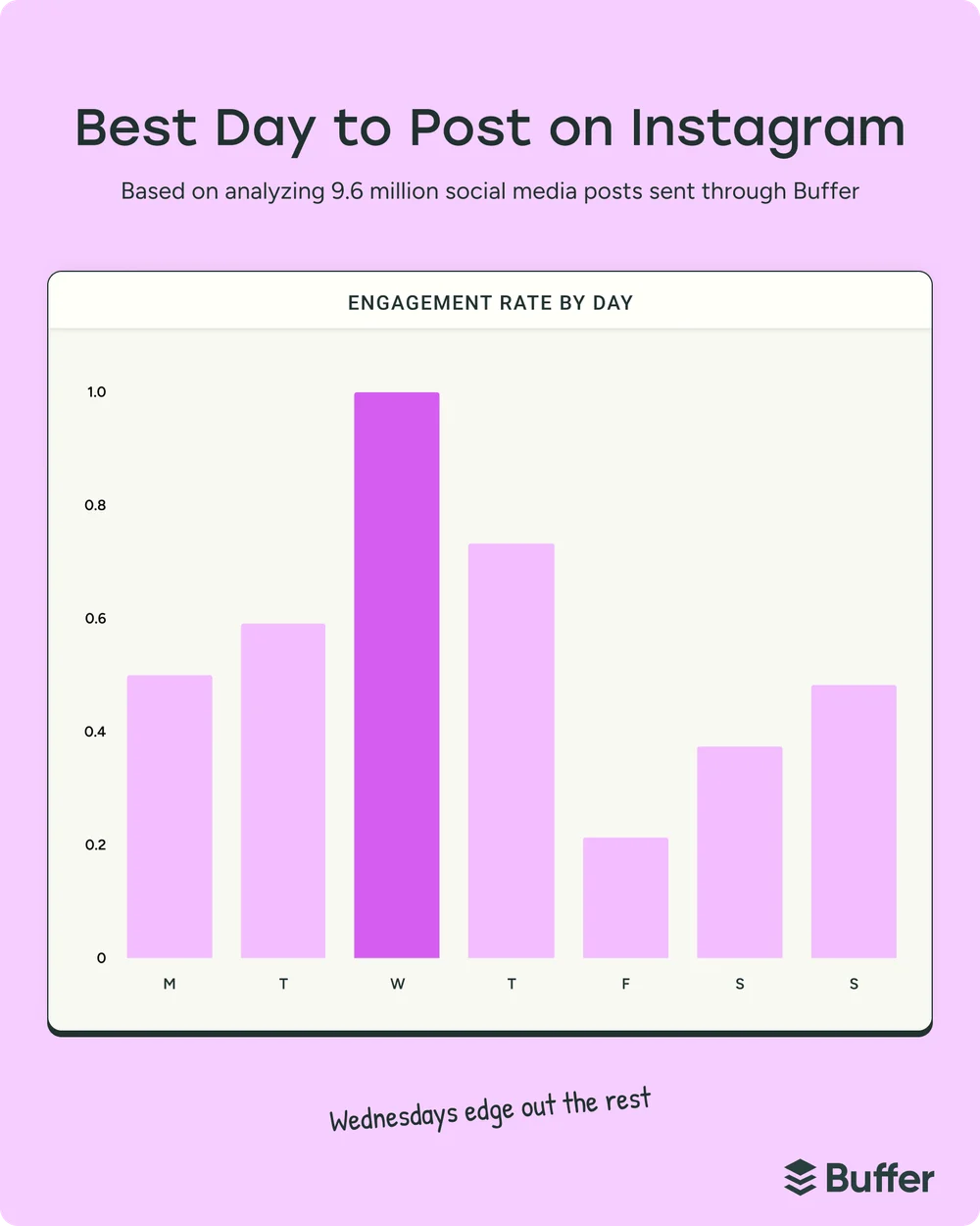 Buffer’s 2026 Report Reveals Optimal Social Media Posting Times Across Major Platforms