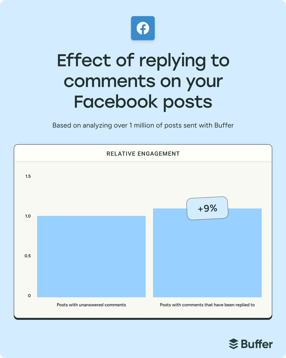 New Buffer Study Reveals Consistent Comment Engagement Boosts Facebook Post Reactions by 9.5%